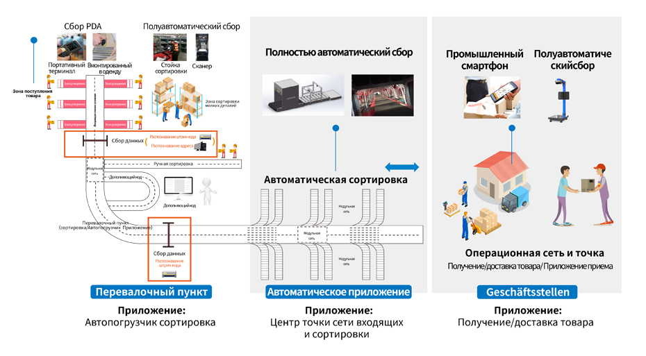 Logistics